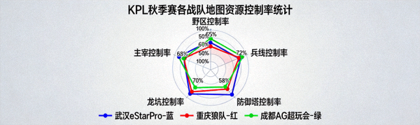 KPL秋季赛各战队地图资源控制率统计雷达图