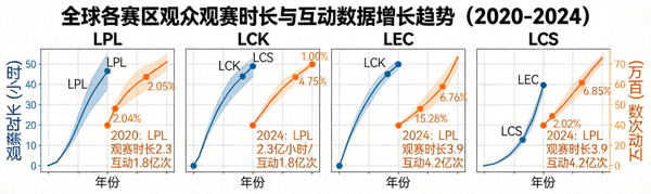 全球各赛区观众观赛时长与互动数据增长趋势图