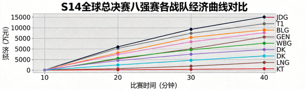 S14全球总决赛八强赛各战队经济曲线对比图表