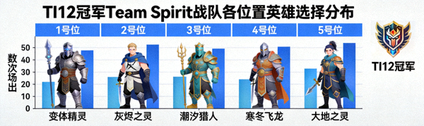TI12冠军Team Spirit战队各位置英雄选择分布图